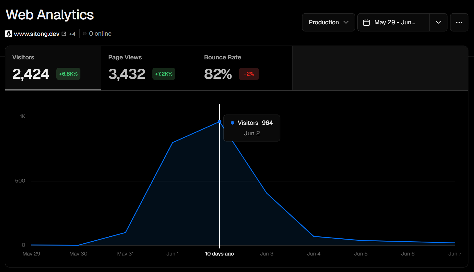 Analytics showing up to 1000 people visiting my site